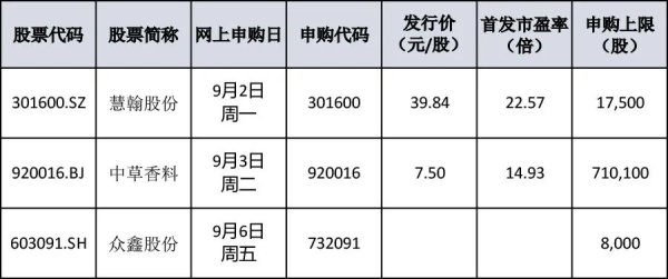 永信证券 本周有3只新股申购 比亚迪、宁德时代的一级供应商来了
