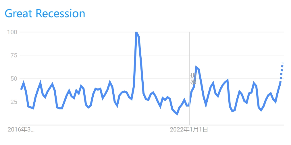（来源：Google Trends）